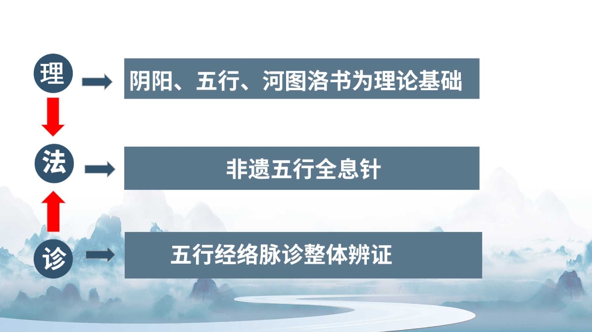 “杨氏五行全息针” 课程 “杨氏五行全息针” 课程
