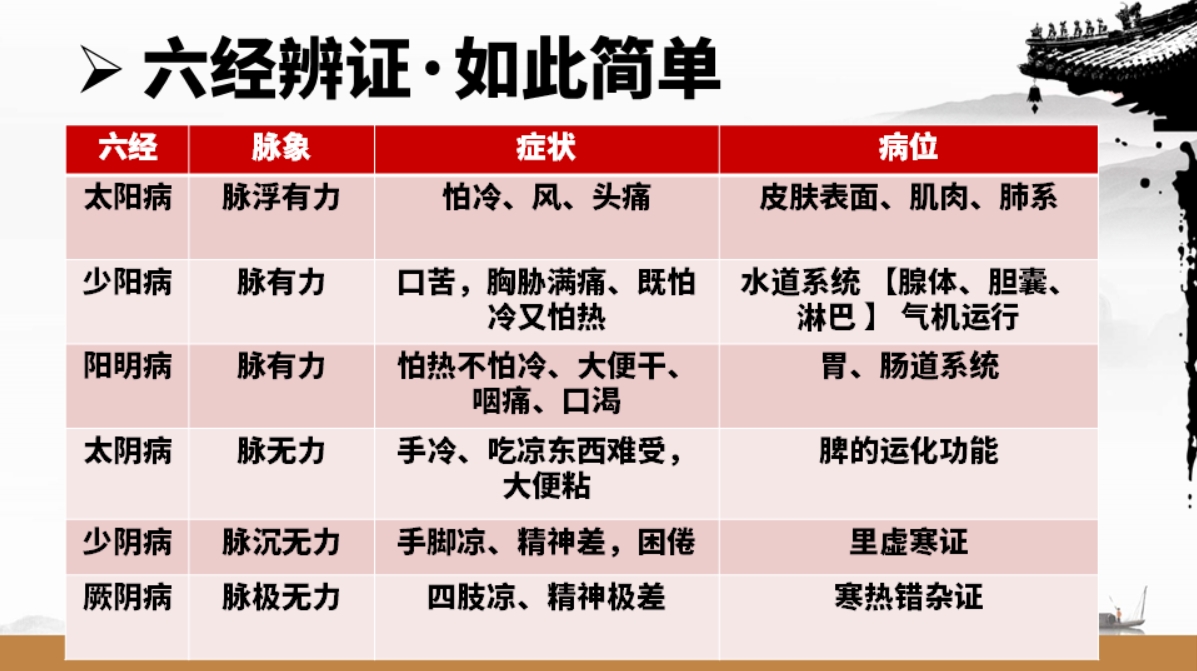 庞龙老师“实战伤寒论”课程,带你轻松通关! 庞龙老师“实战伤寒论”课程,带你轻松通关!