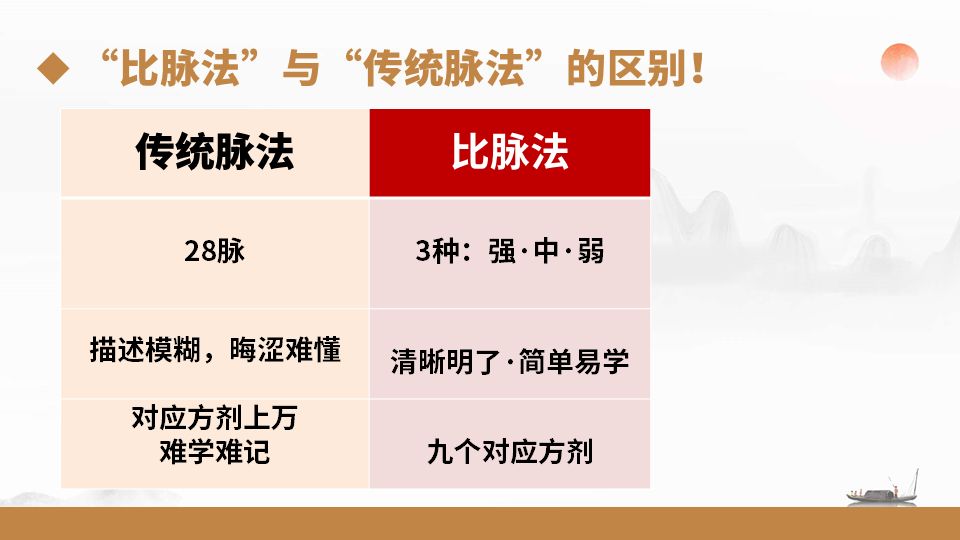 张震主任在**中医药管理局、中华中医药学会民间传统诊疗技术与验方整理研究分会工作期间,走访众多民间中医,深入研究中医古籍,在众多学会中医的帮助下,成功挖掘、整理出中医古籍中记载的 “比脉法”。 张震主任在**中医药管理局、中华中医药学会民间传统诊疗技术与验方整理研究分会工作期间,走访众多民间中医,深入研究中医古籍,在众多学会中医的帮助下,成功挖掘、整理出中医古籍中记载的 “比脉法”。