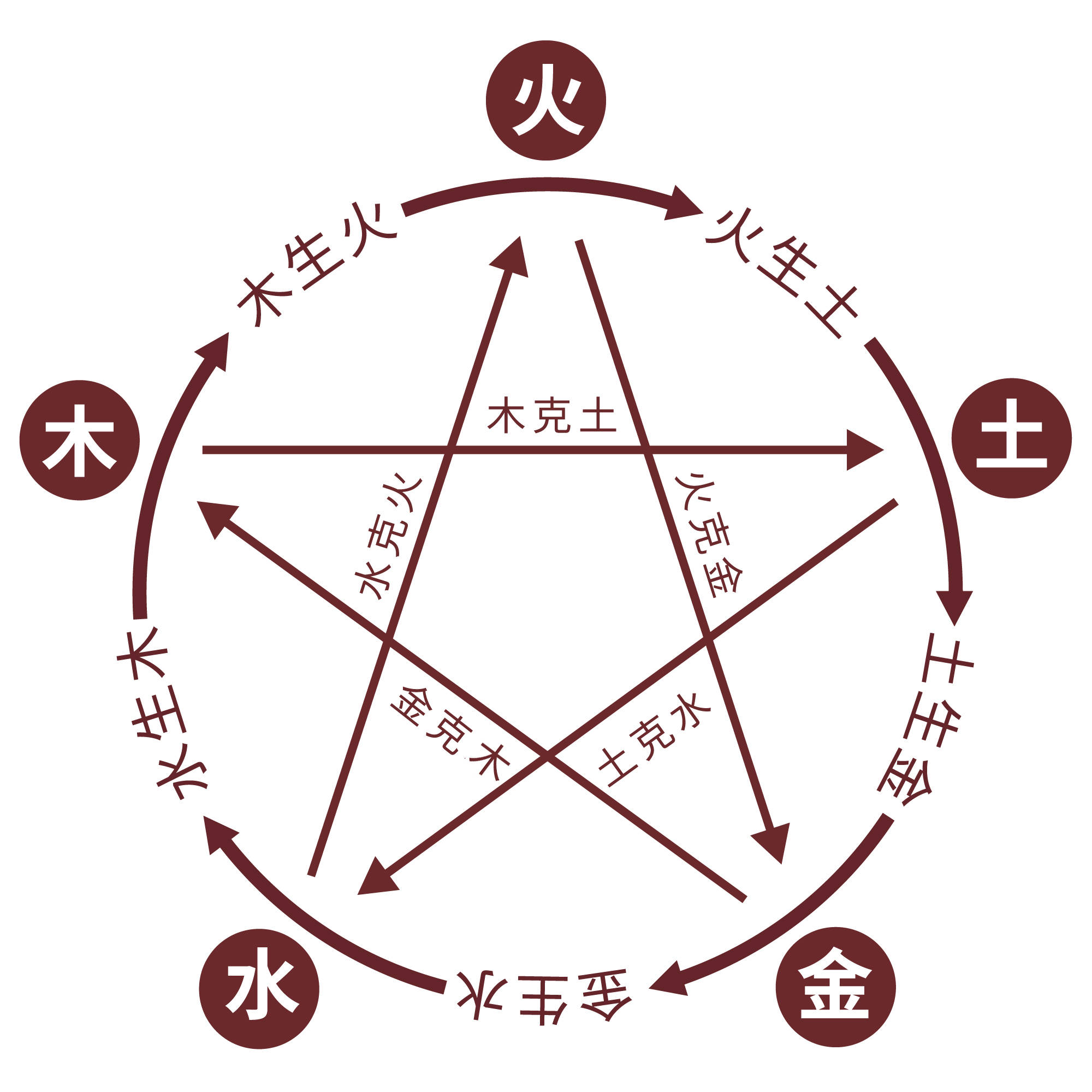 阴阳五行 阴阳五行