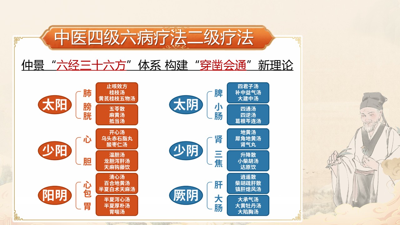 “四级疗法经方思维实战” 课程：满足多元需求，点亮中医经方学习之路