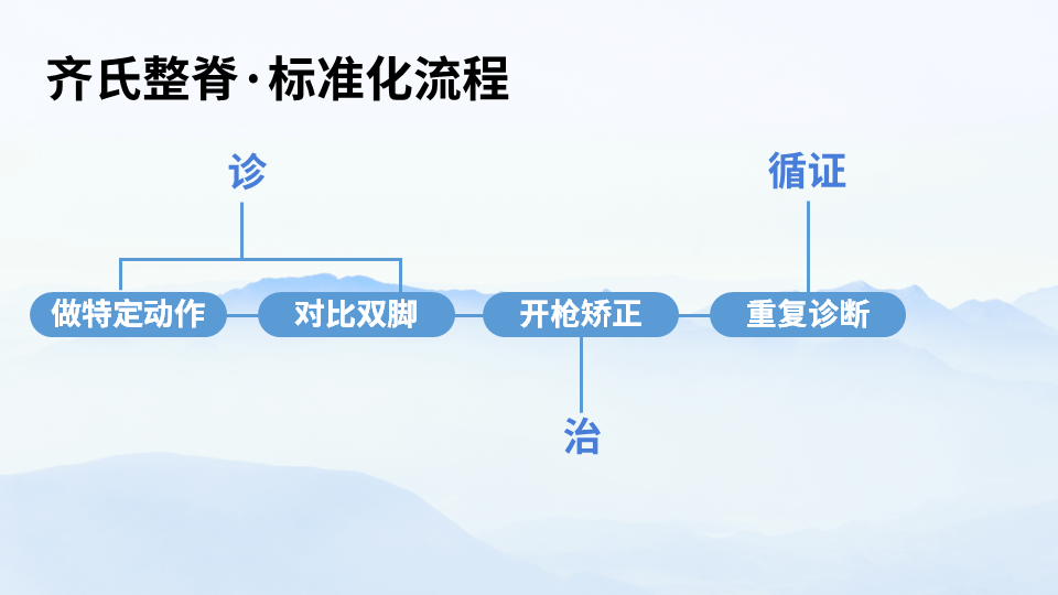 解锁整脊新维度——齐氏反射区疗法&MA整脊线下课程解析! 解锁整脊新维度——齐氏反射区疗法&MA整脊线下课程解析!