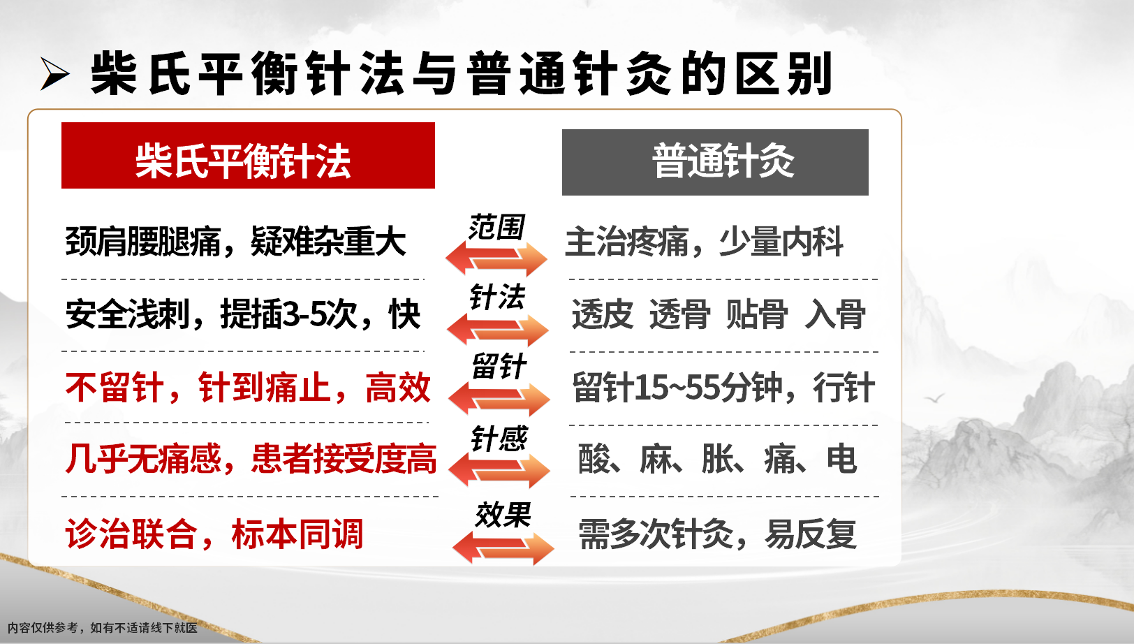 柴氏平衡针法与普通针灸的区别.png 柴氏平衡针法与普通针灸的区别.png